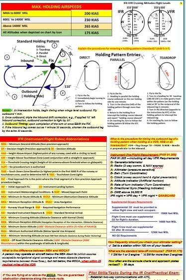 FAA Instrument Pilot Oral Exam Study Guide Poster. All in One, 27x19 In, 2-sided gallery