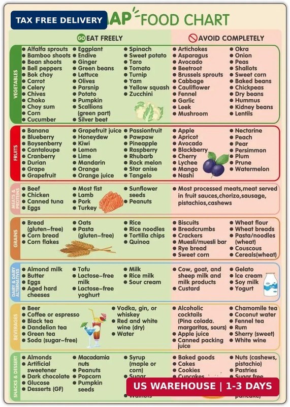 Fodmap Chart Fridge MagnetFodmap Diet Guide ListHigh Fodmap List Meal Prep Gro